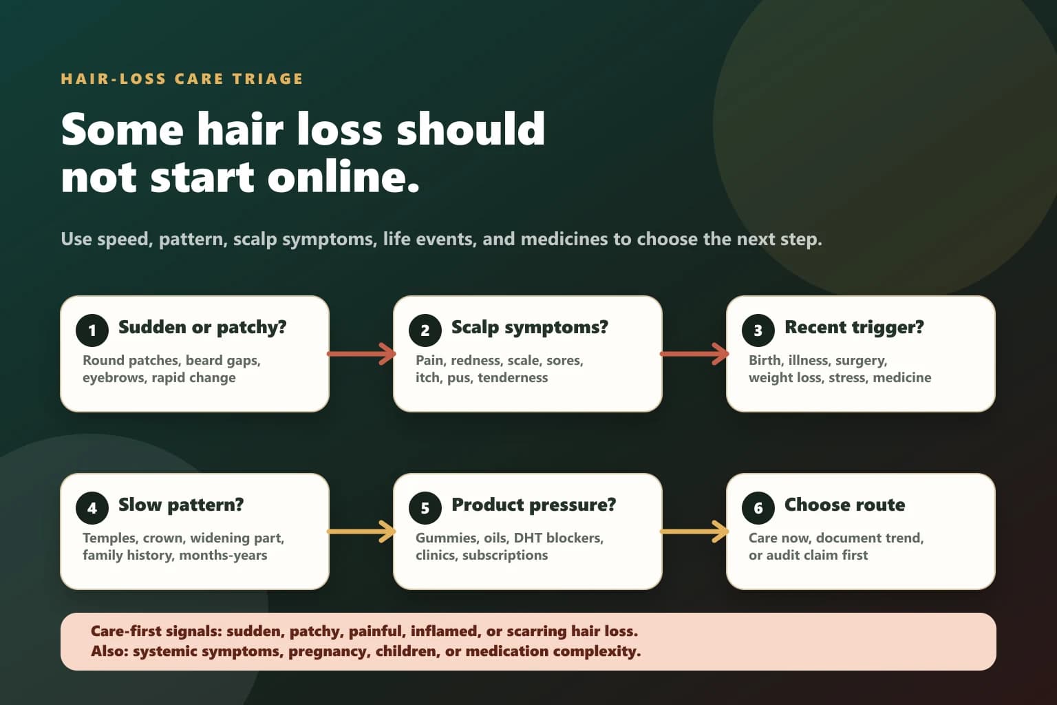Hair-loss care triage infographic routing sudden, patchy, painful, inflamed, systemic, pregnancy, child, and medication complexity signals to care first.