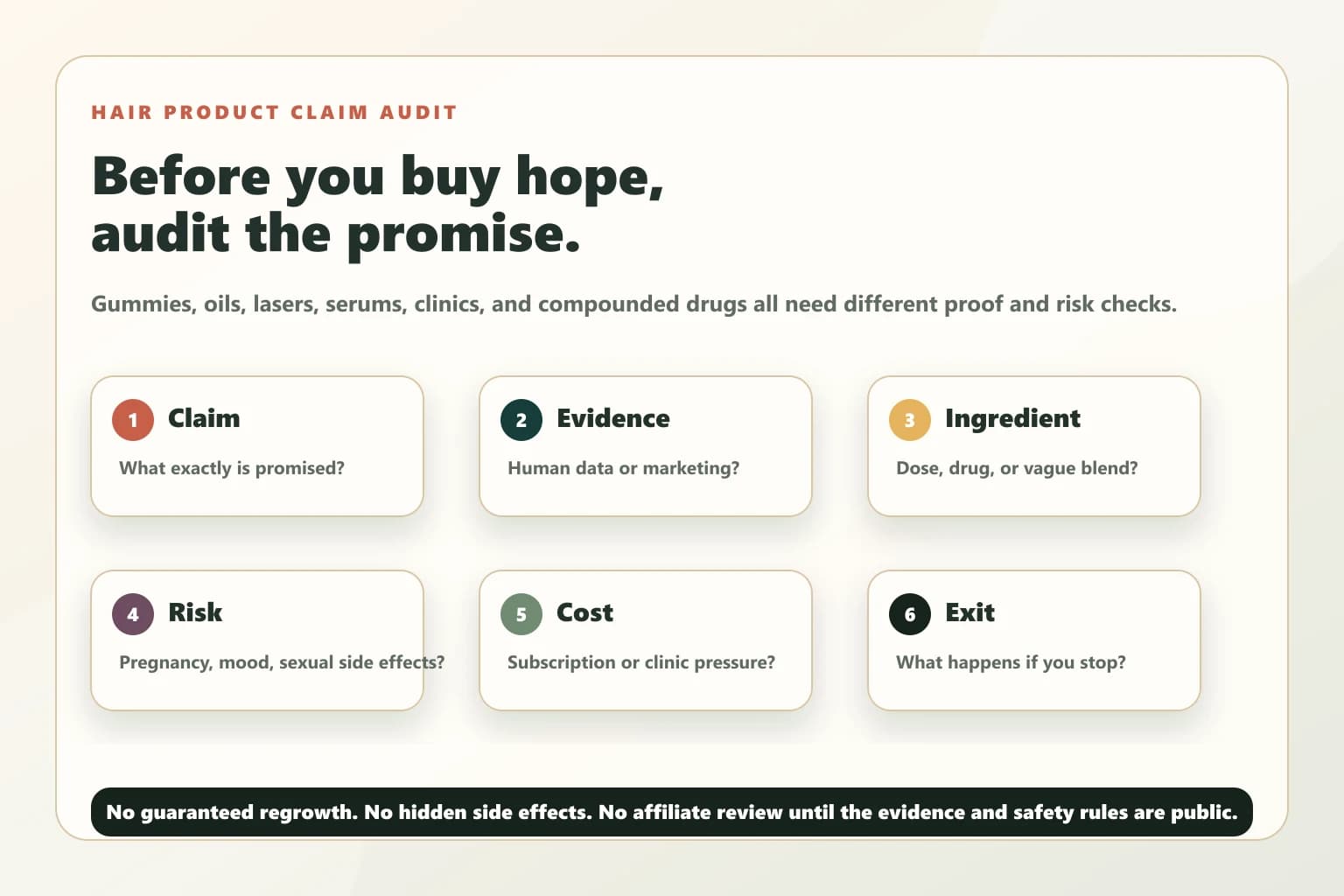Hair product claim audit infographic checking claim, evidence, ingredient, risk, cost, and exit plan before buying hair-growth products.