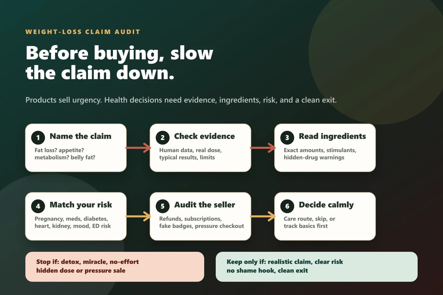 A six-step claim-audit infographic for weight-loss products: name the claim, check evidence, read ingredients, match personal risk, audit the seller, and decide calmly.